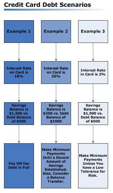 Possible scenarios for credit card debt.