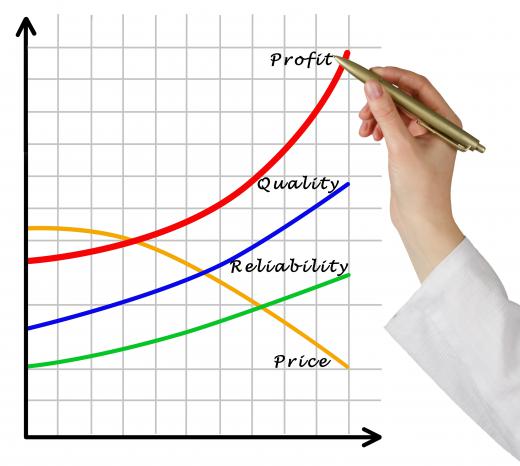 Determining profit potential consists of all the costs involved in producing a product.